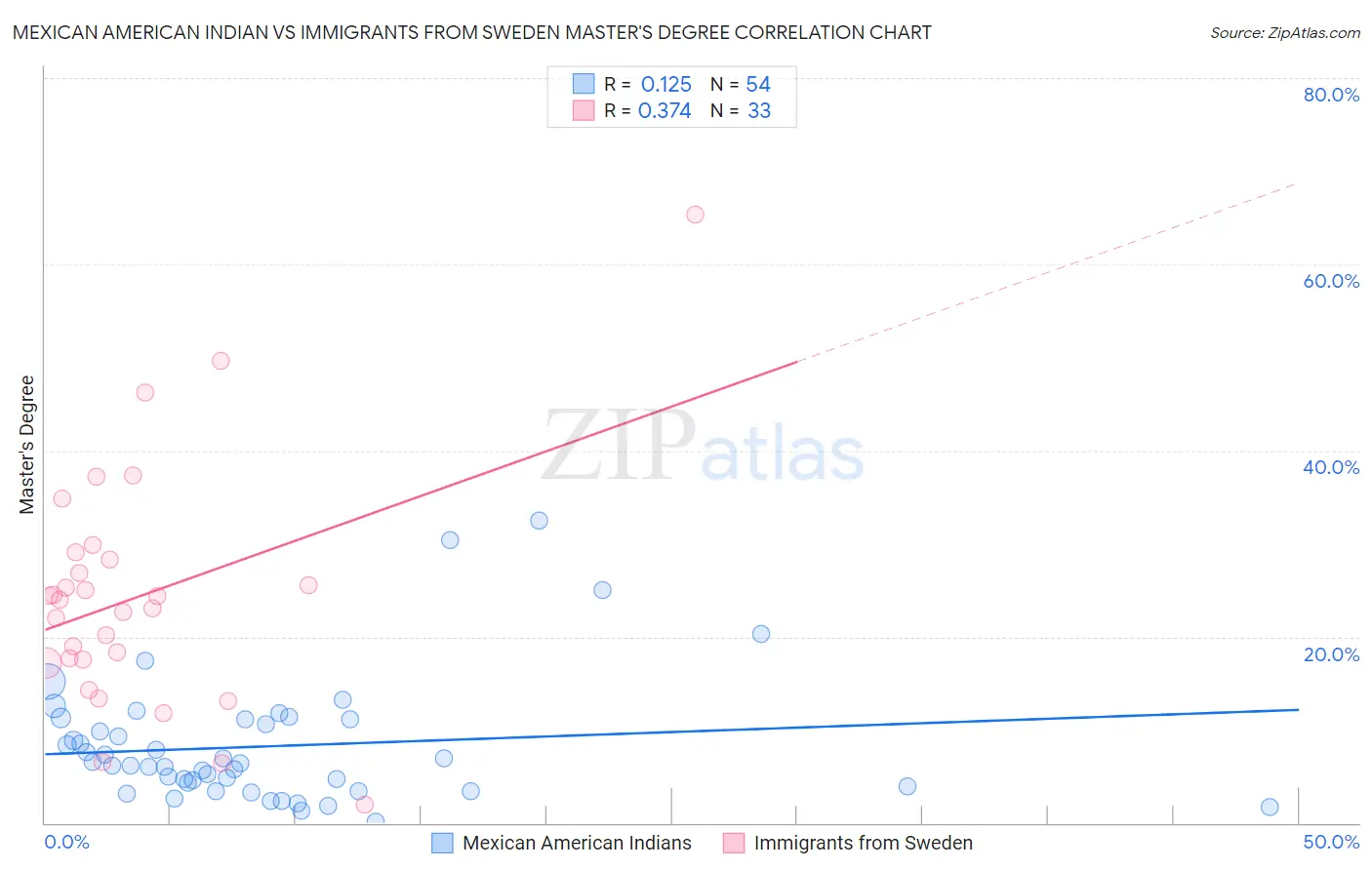 Mexican American Indian vs Immigrants from Sweden Master's Degree