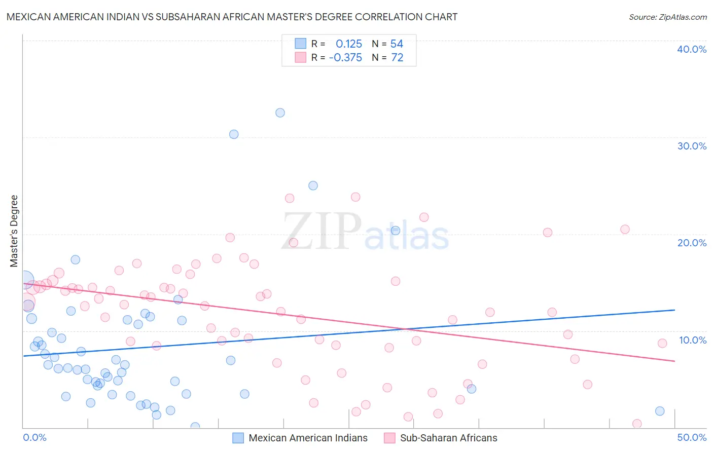 Mexican American Indian vs Subsaharan African Master's Degree