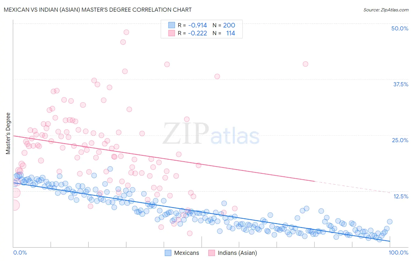 Mexican vs Indian (Asian) Master's Degree