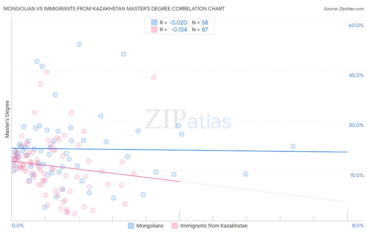 Mongolian vs Immigrants from Kazakhstan Master's Degree