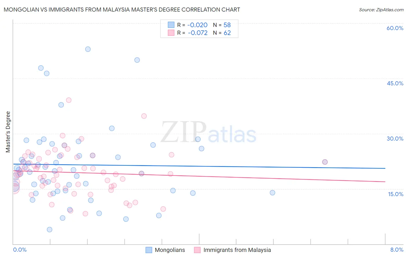 Mongolian vs Immigrants from Malaysia Master's Degree