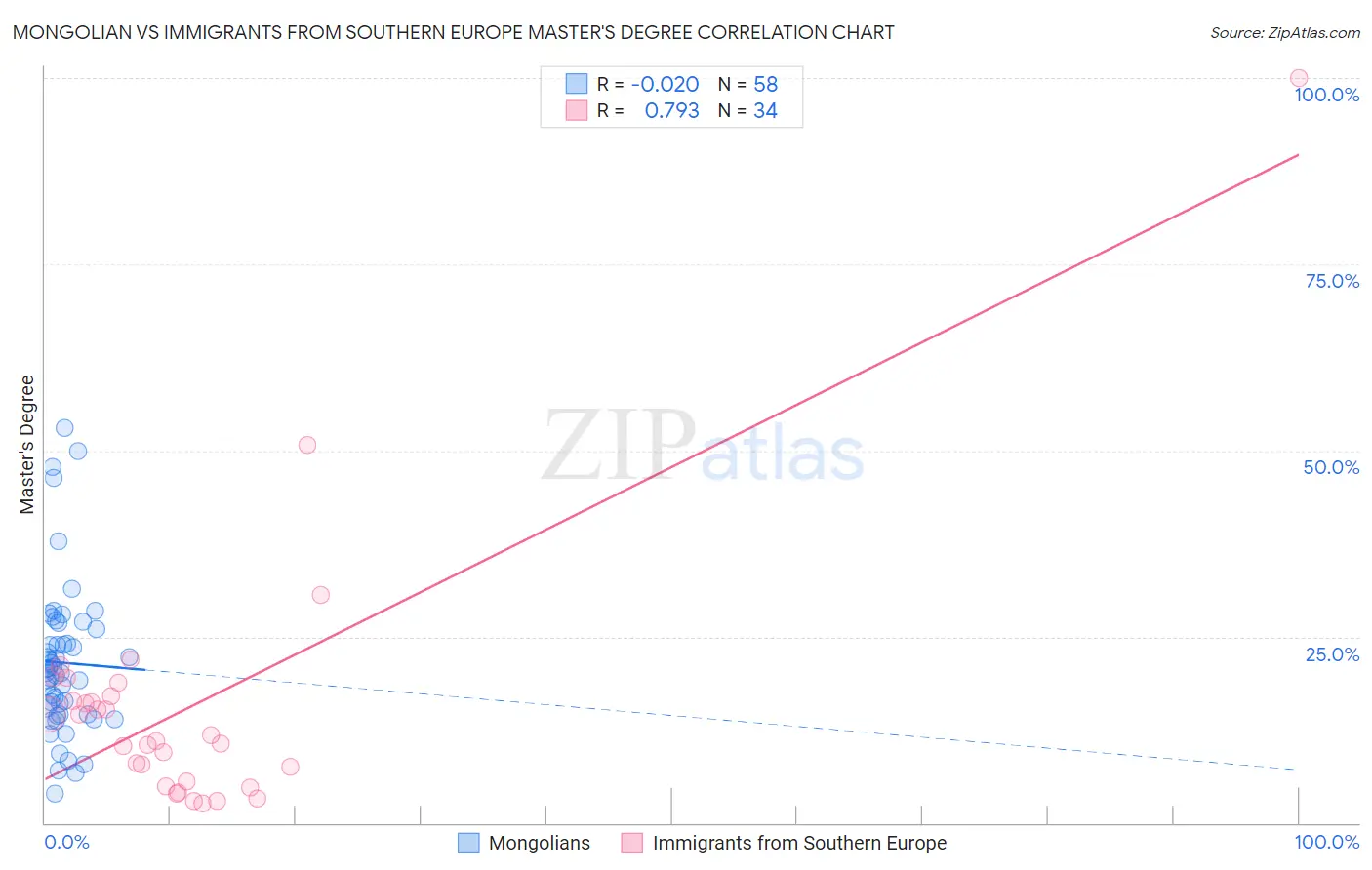 Mongolian vs Immigrants from Southern Europe Master's Degree