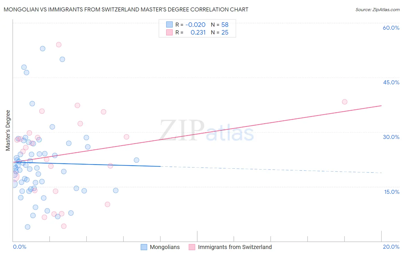 Mongolian vs Immigrants from Switzerland Master's Degree