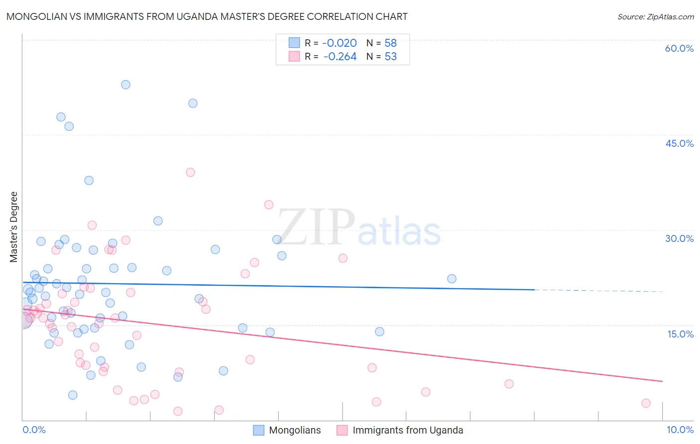 Mongolian vs Immigrants from Uganda Master's Degree