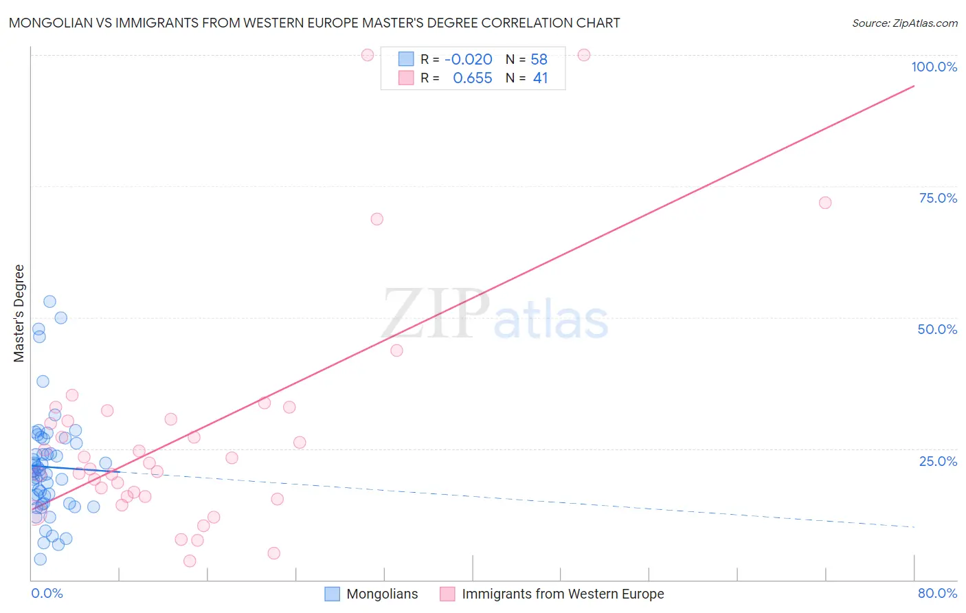 Mongolian vs Immigrants from Western Europe Master's Degree