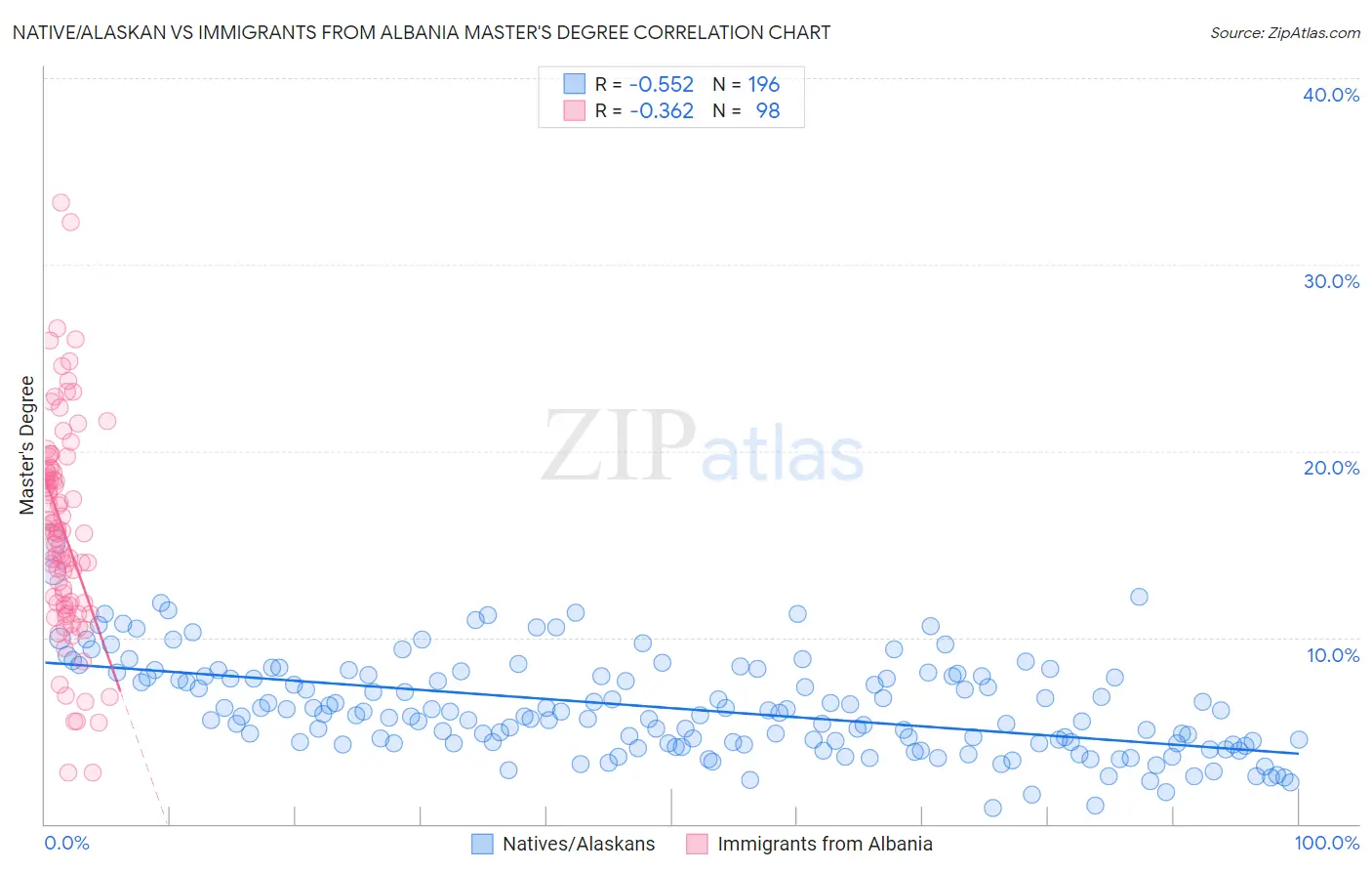 Native/Alaskan vs Immigrants from Albania Master's Degree