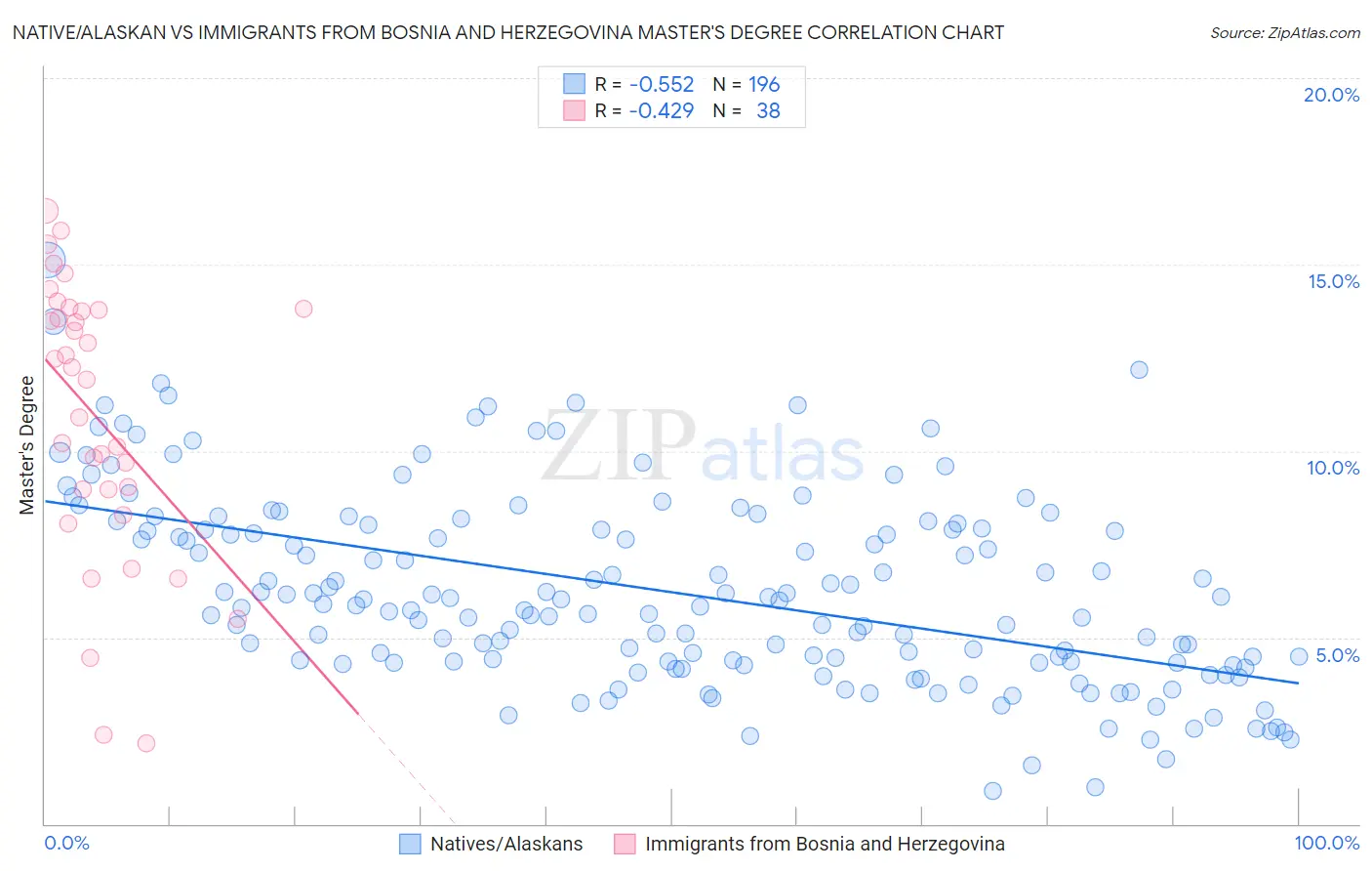 Native/Alaskan vs Immigrants from Bosnia and Herzegovina Master's Degree