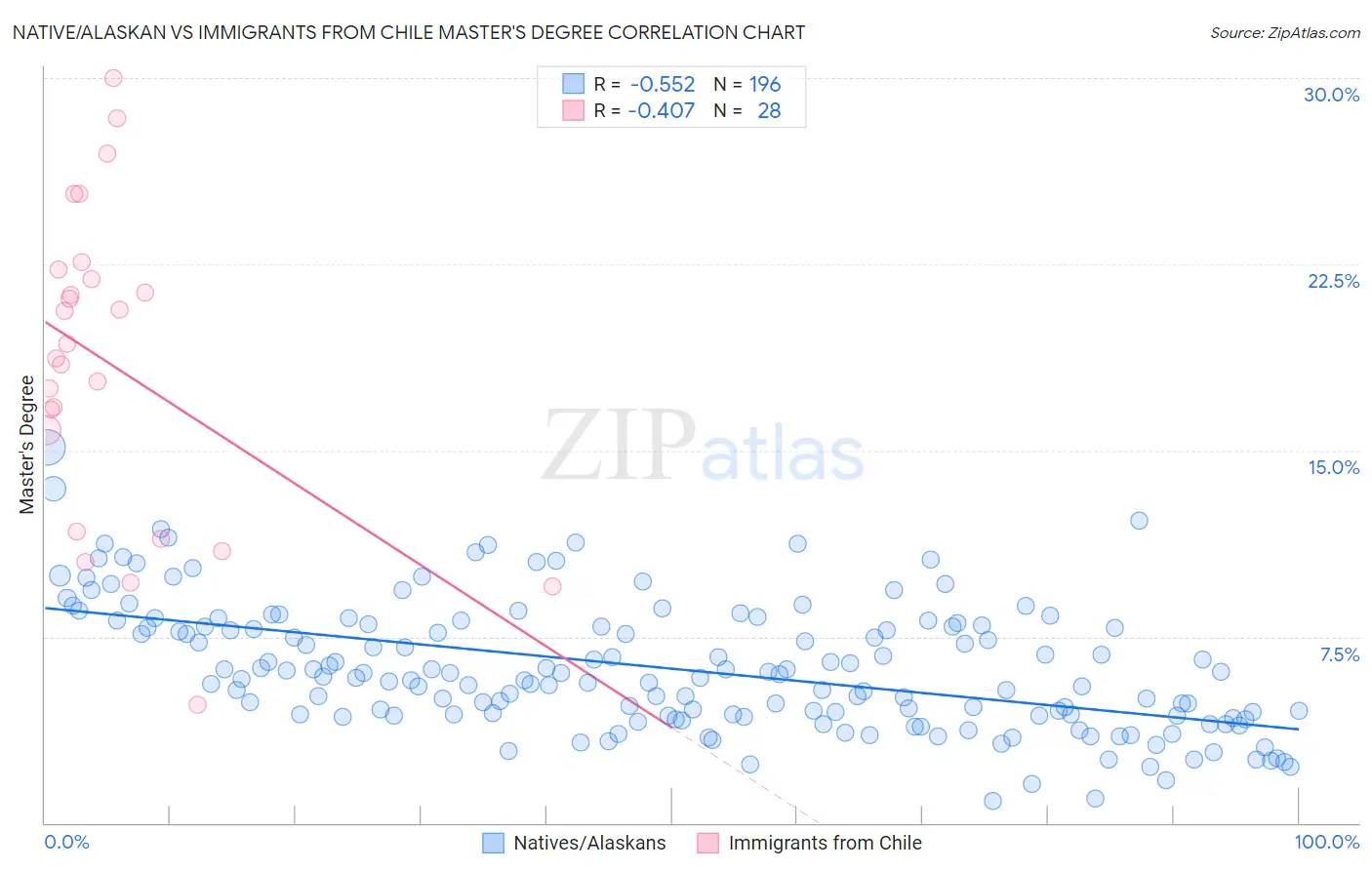 Native/Alaskan vs Immigrants from Chile Master's Degree