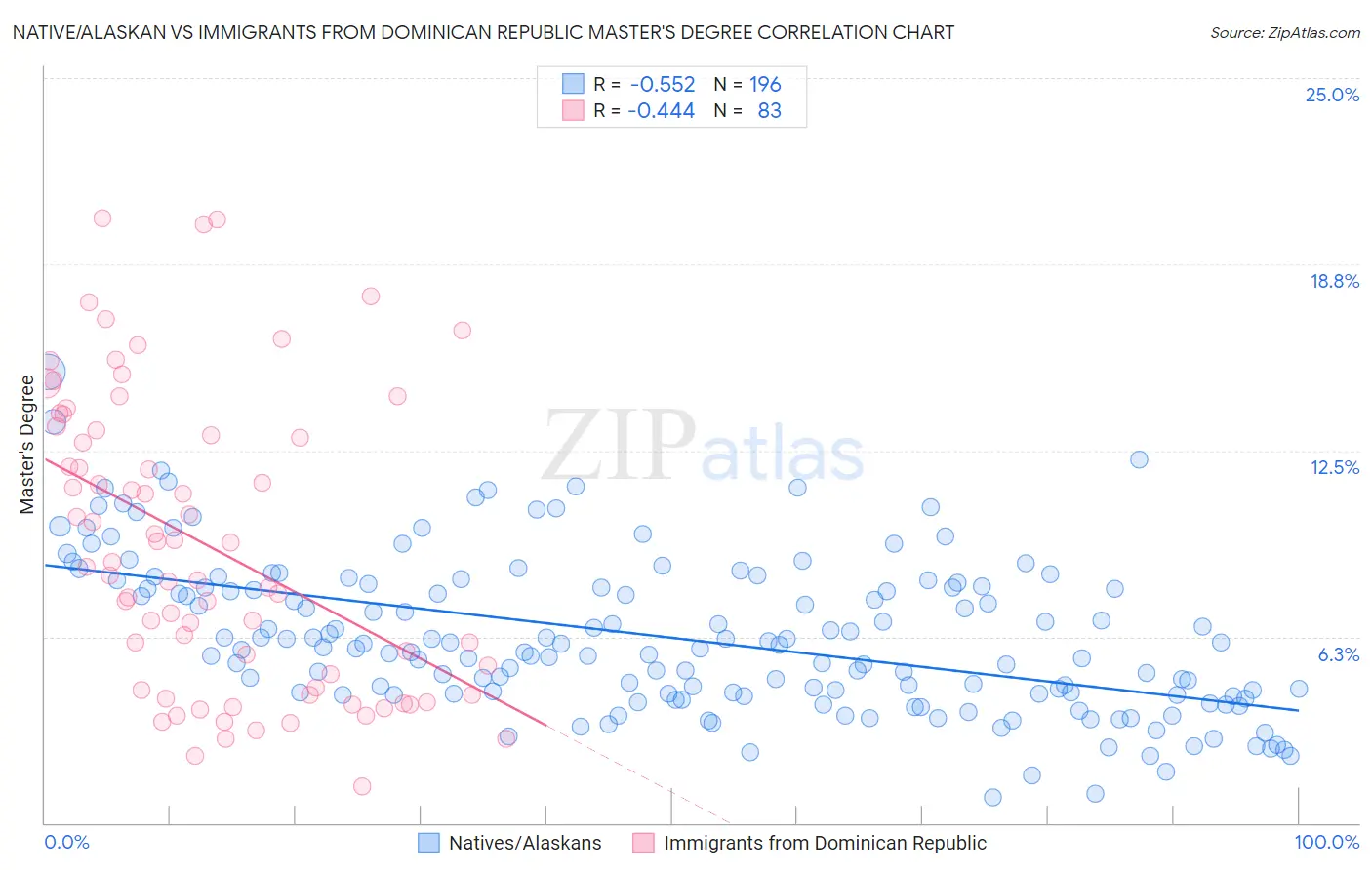 Native/Alaskan vs Immigrants from Dominican Republic Master's Degree