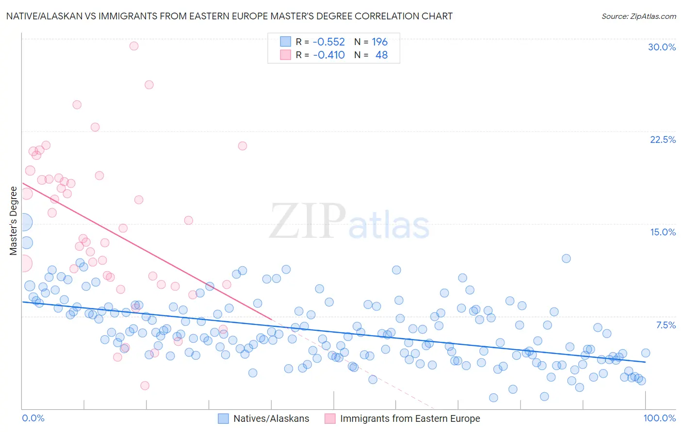 Native/Alaskan vs Immigrants from Eastern Europe Master's Degree