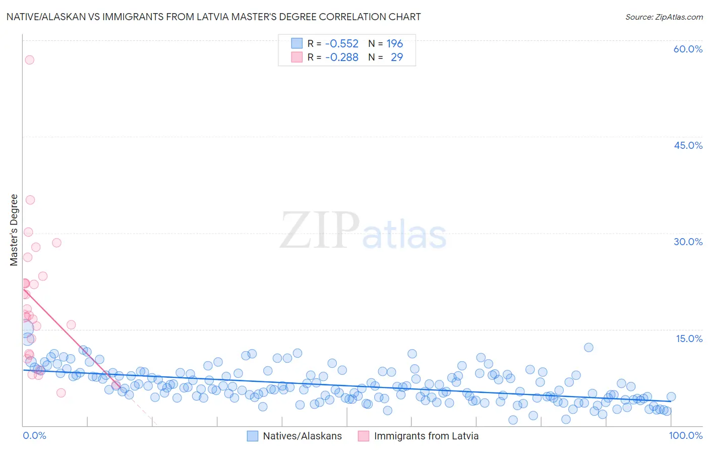 Native/Alaskan vs Immigrants from Latvia Master's Degree