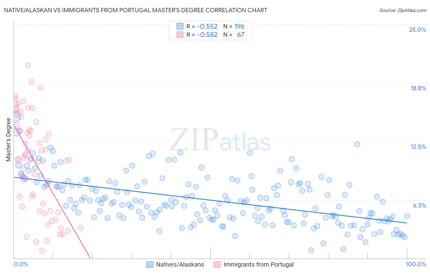 Native/Alaskan vs Immigrants from Portugal Master's Degree