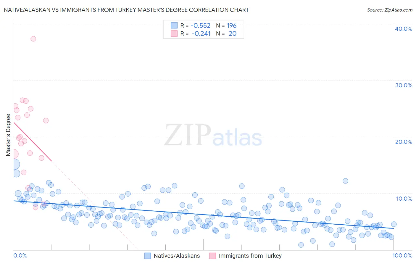 Native/Alaskan vs Immigrants from Turkey Master's Degree