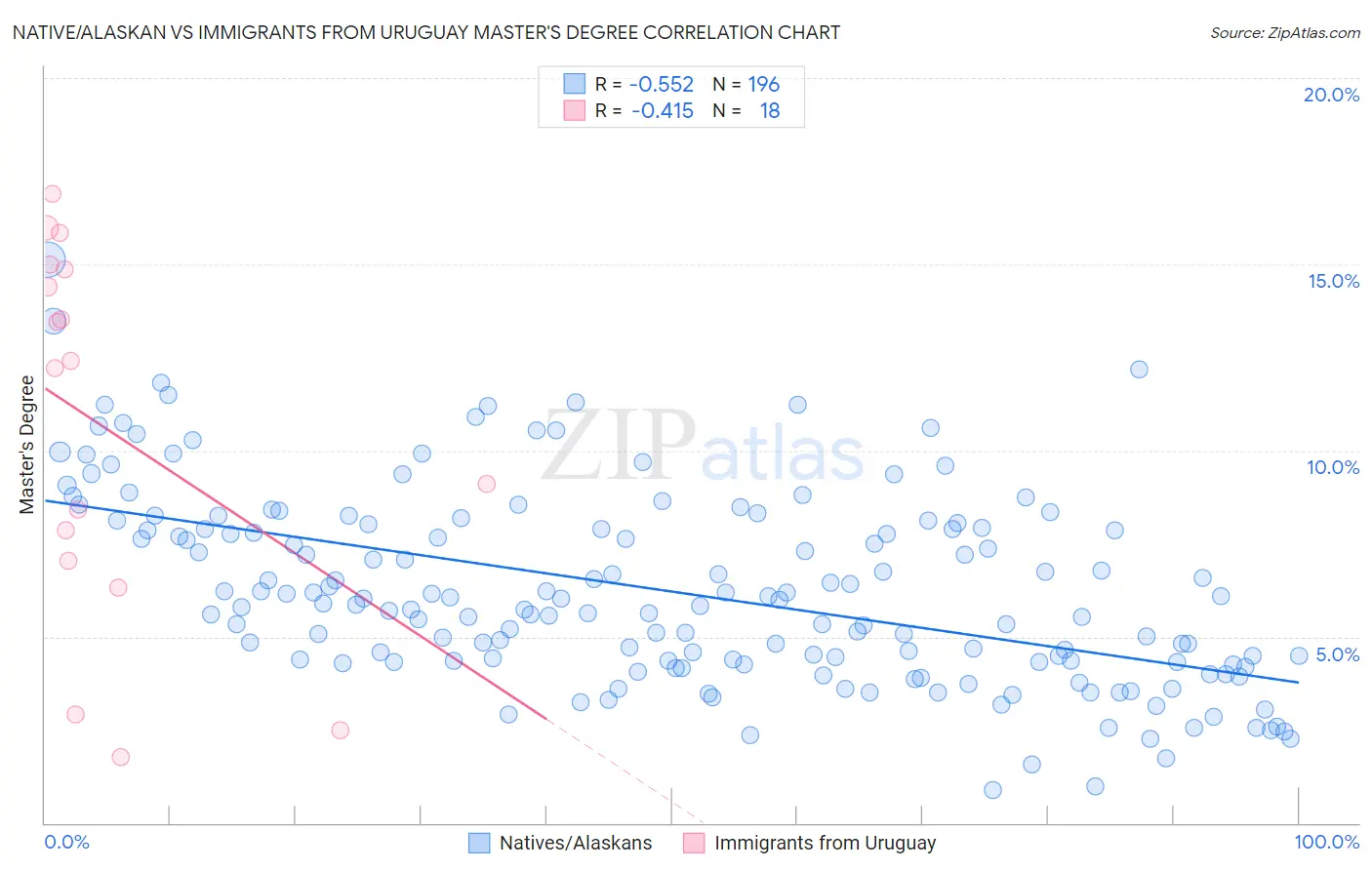 Native/Alaskan vs Immigrants from Uruguay Master's Degree