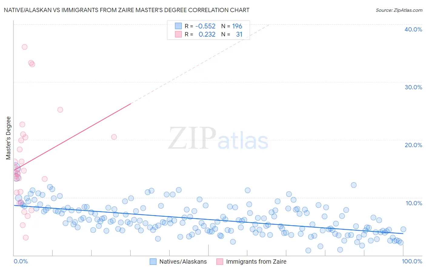 Native/Alaskan vs Immigrants from Zaire Master's Degree