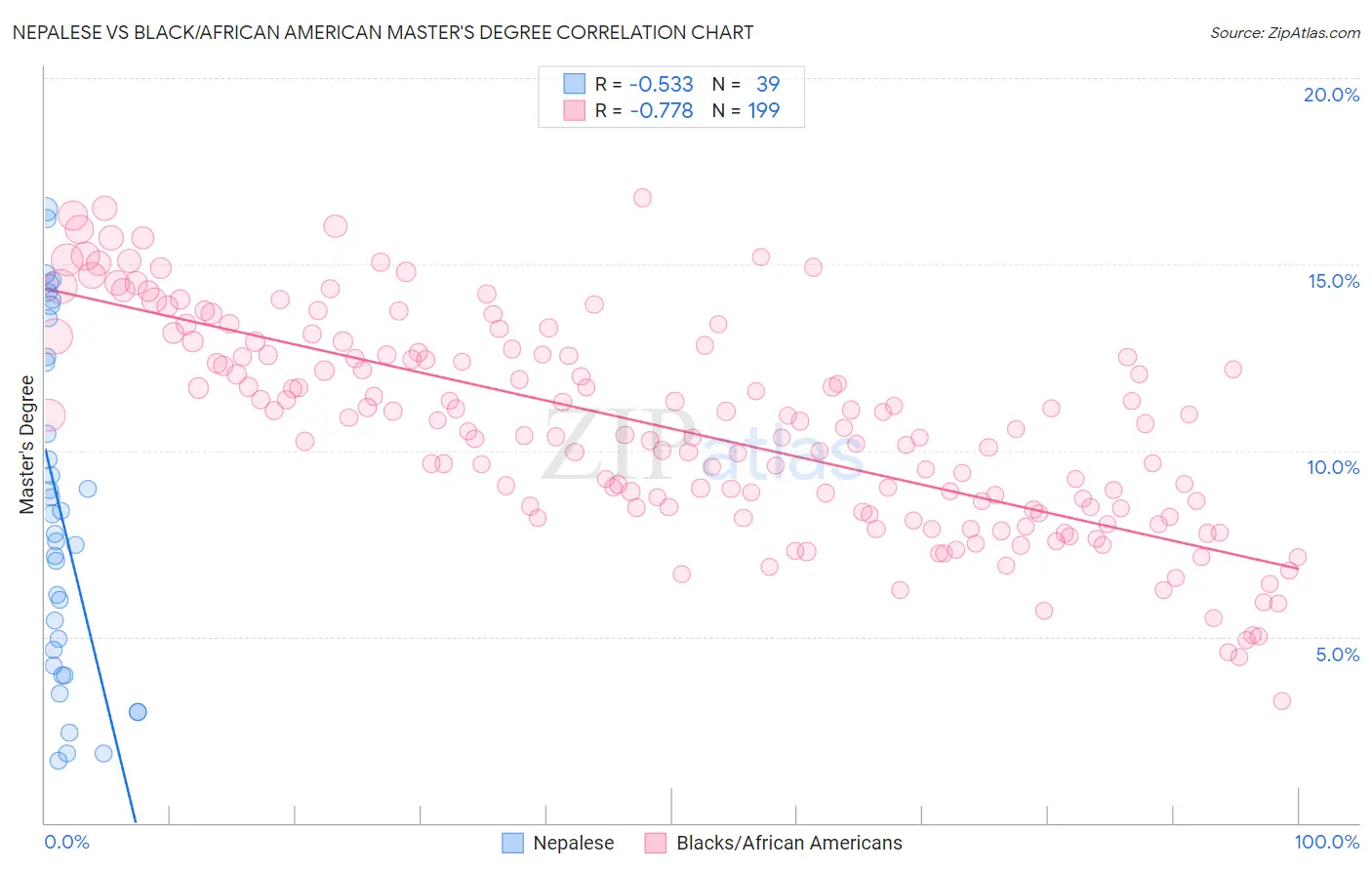 Nepalese vs Black/African American Master's Degree