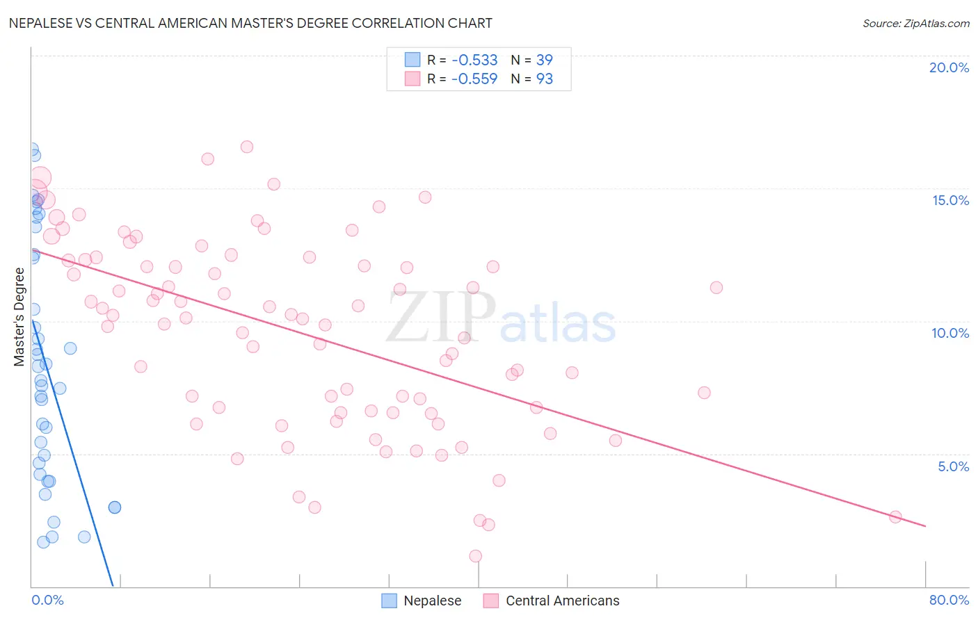 Nepalese vs Central American Master's Degree