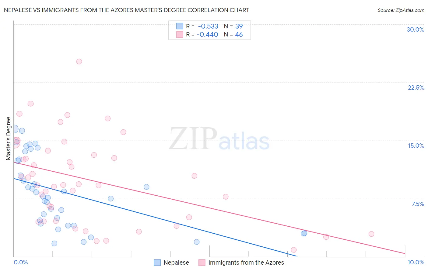 Nepalese vs Immigrants from the Azores Master's Degree