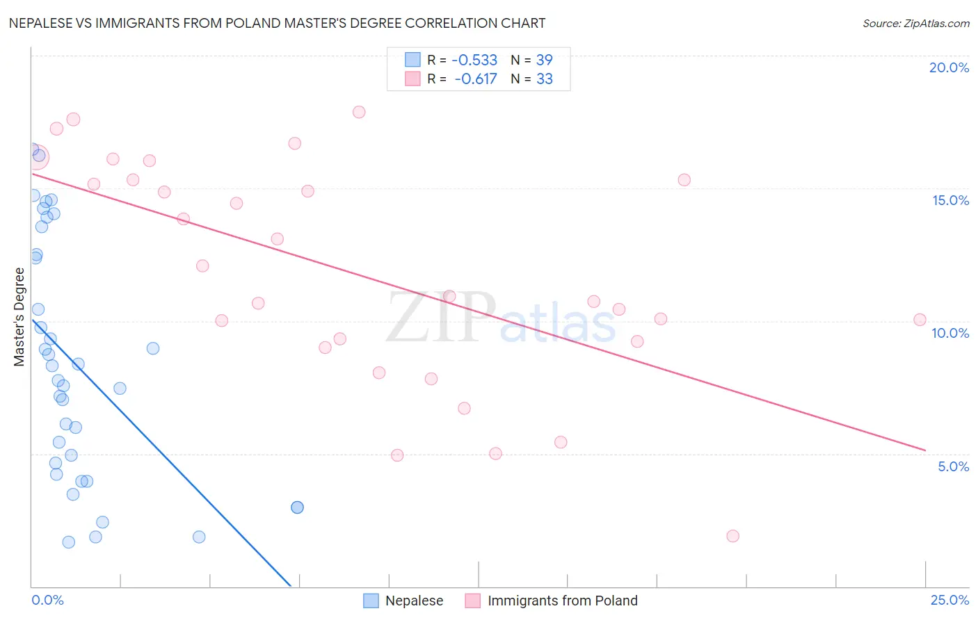 Nepalese vs Immigrants from Poland Master's Degree