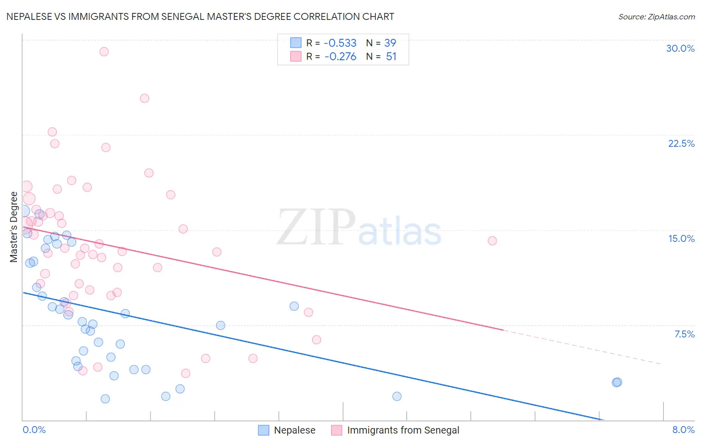 Nepalese vs Immigrants from Senegal Master's Degree