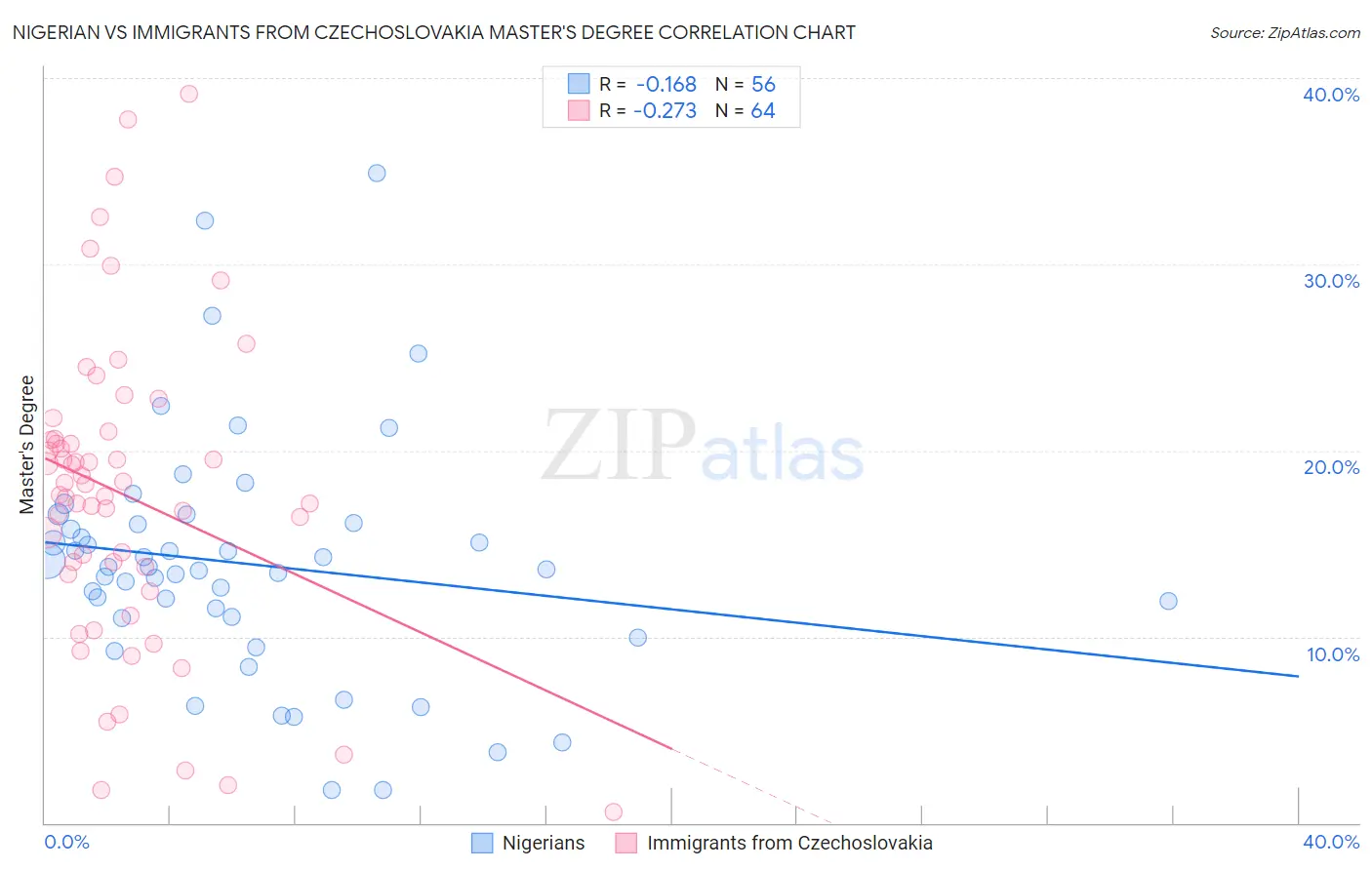 Nigerian vs Immigrants from Czechoslovakia Master's Degree