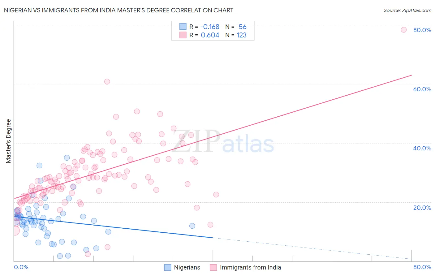 Nigerian vs Immigrants from India Master's Degree
