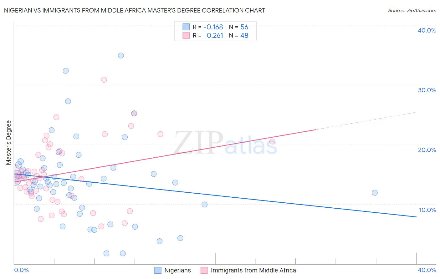 Nigerian vs Immigrants from Middle Africa Master's Degree