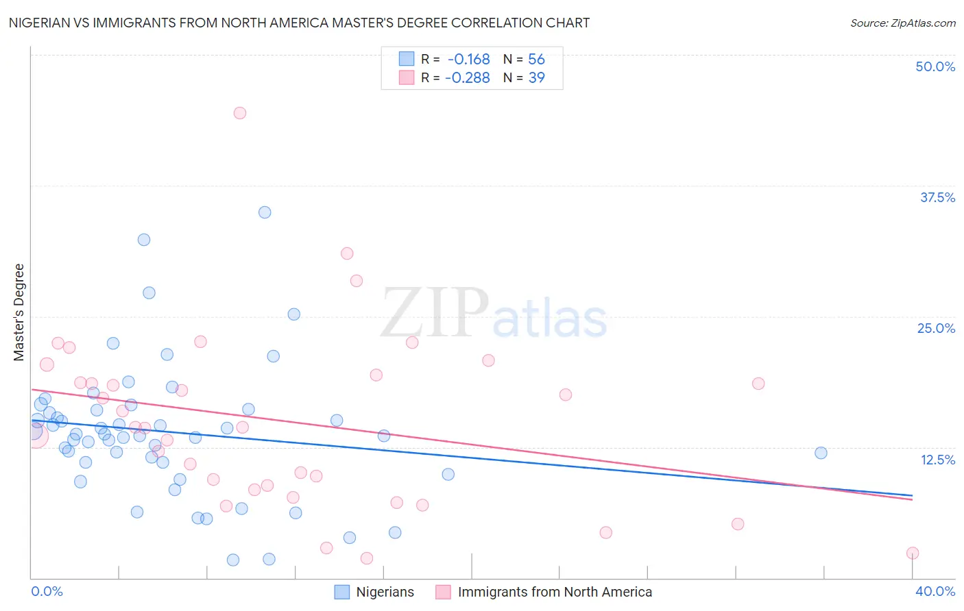 Nigerian vs Immigrants from North America Master's Degree