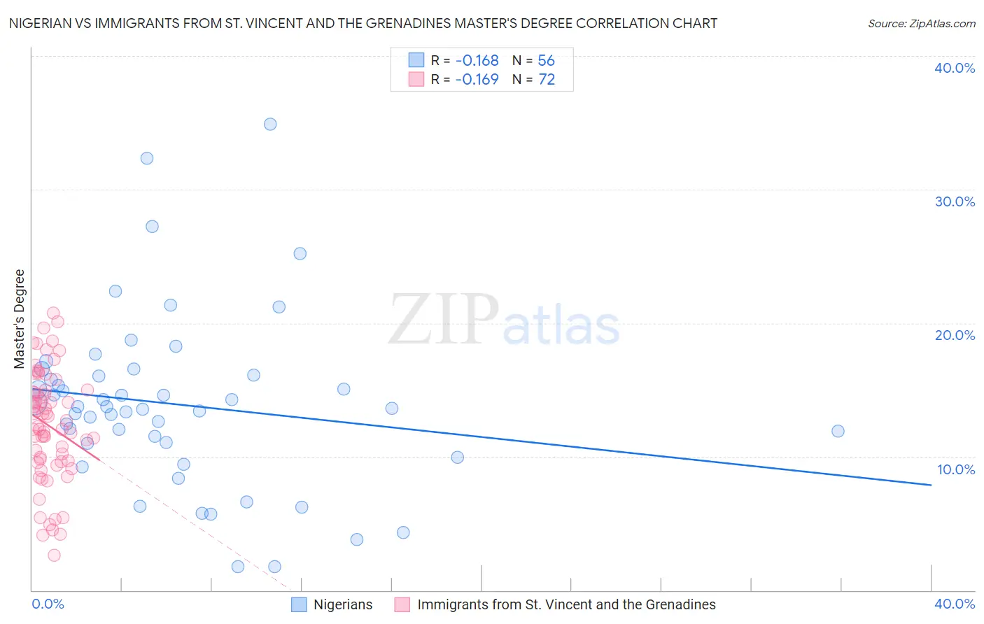 Nigerian vs Immigrants from St. Vincent and the Grenadines Master's Degree