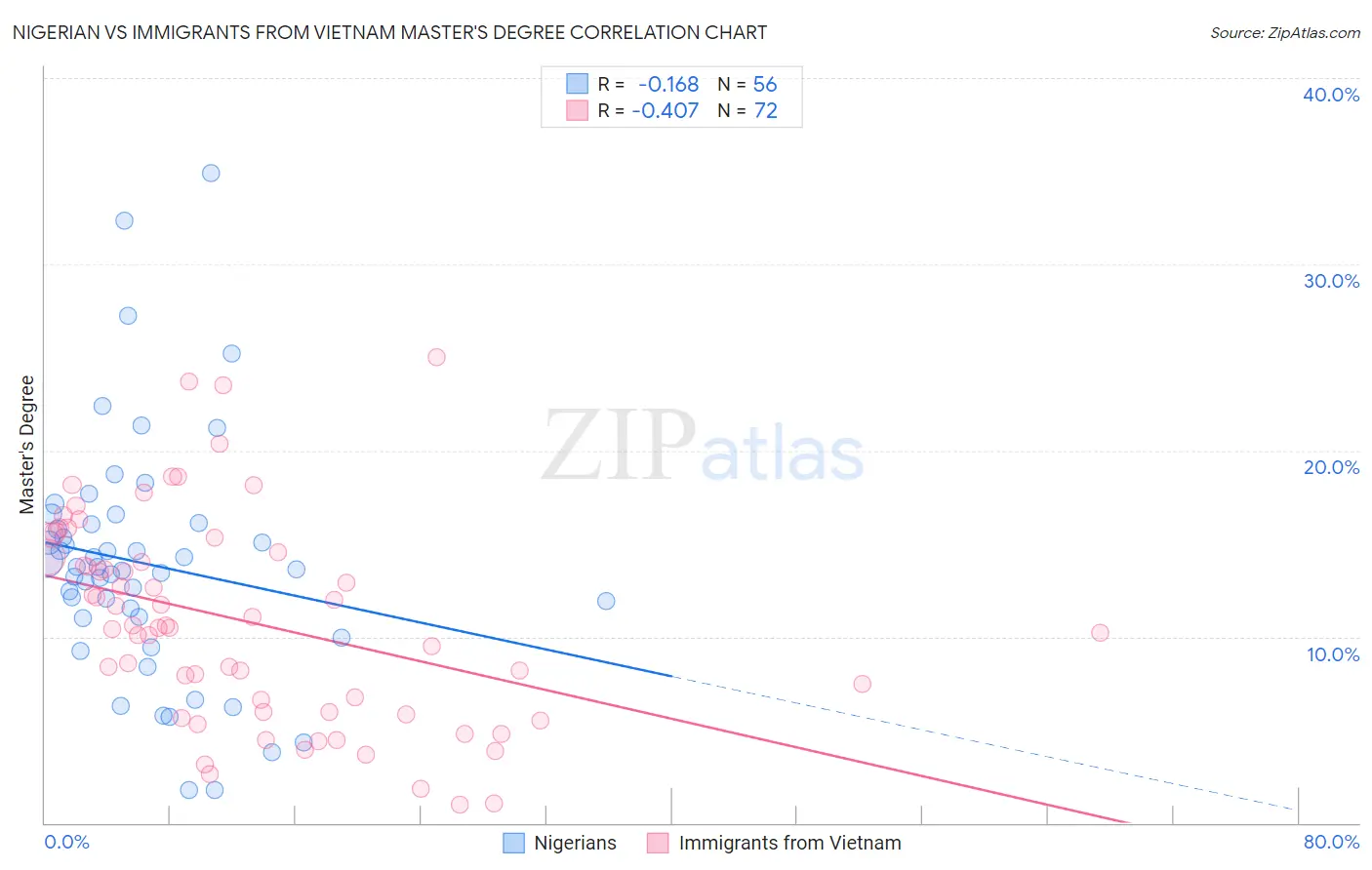 Nigerian vs Immigrants from Vietnam Master's Degree