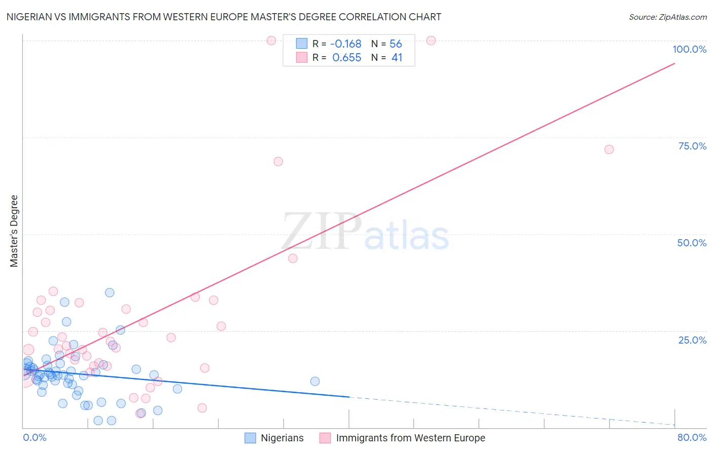 Nigerian vs Immigrants from Western Europe Master's Degree