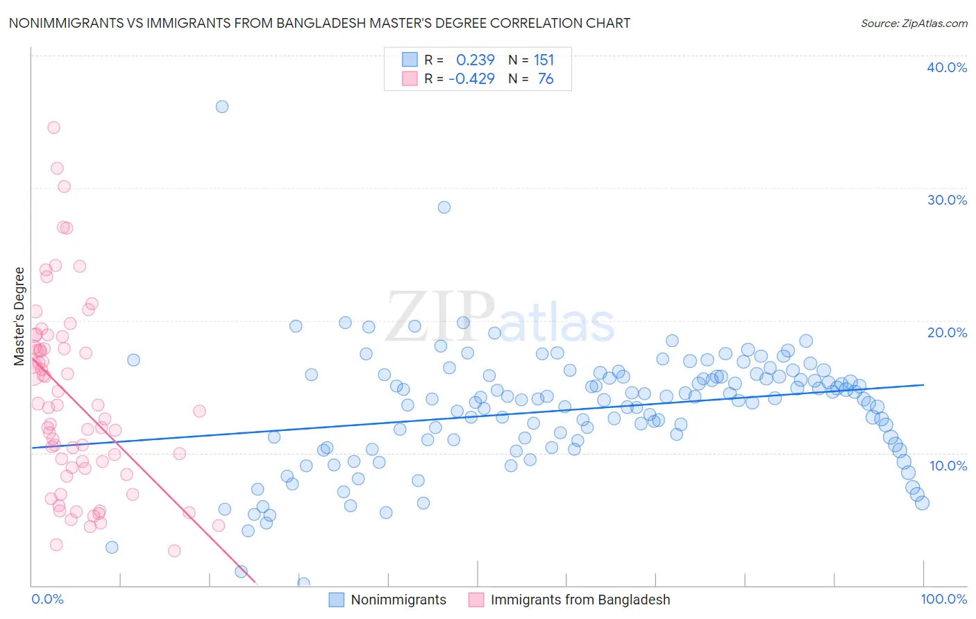 Nonimmigrants vs Immigrants from Bangladesh Master's Degree