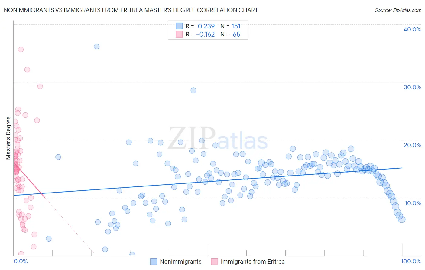 Nonimmigrants vs Immigrants from Eritrea Master's Degree