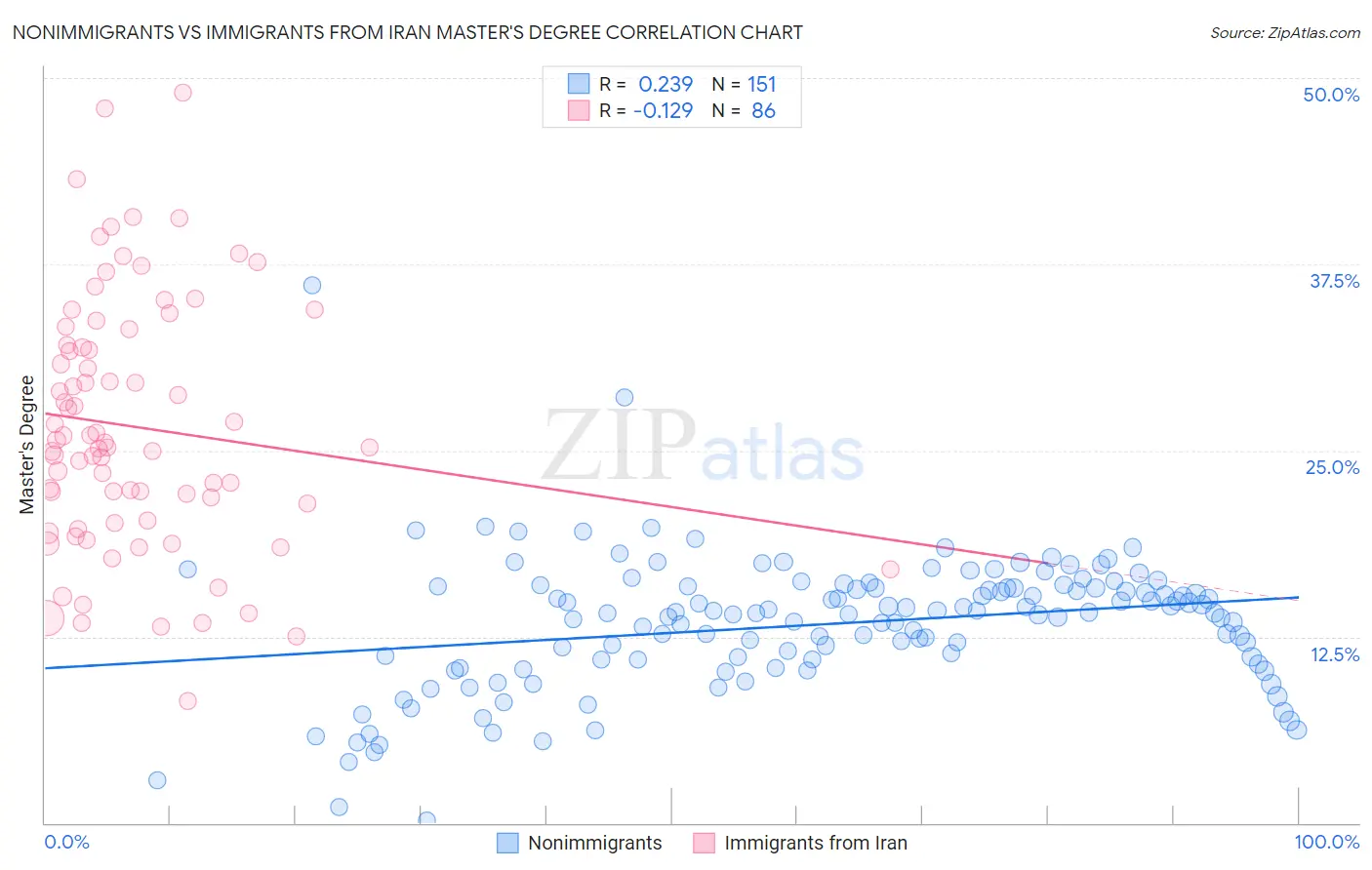 Nonimmigrants vs Immigrants from Iran Master's Degree