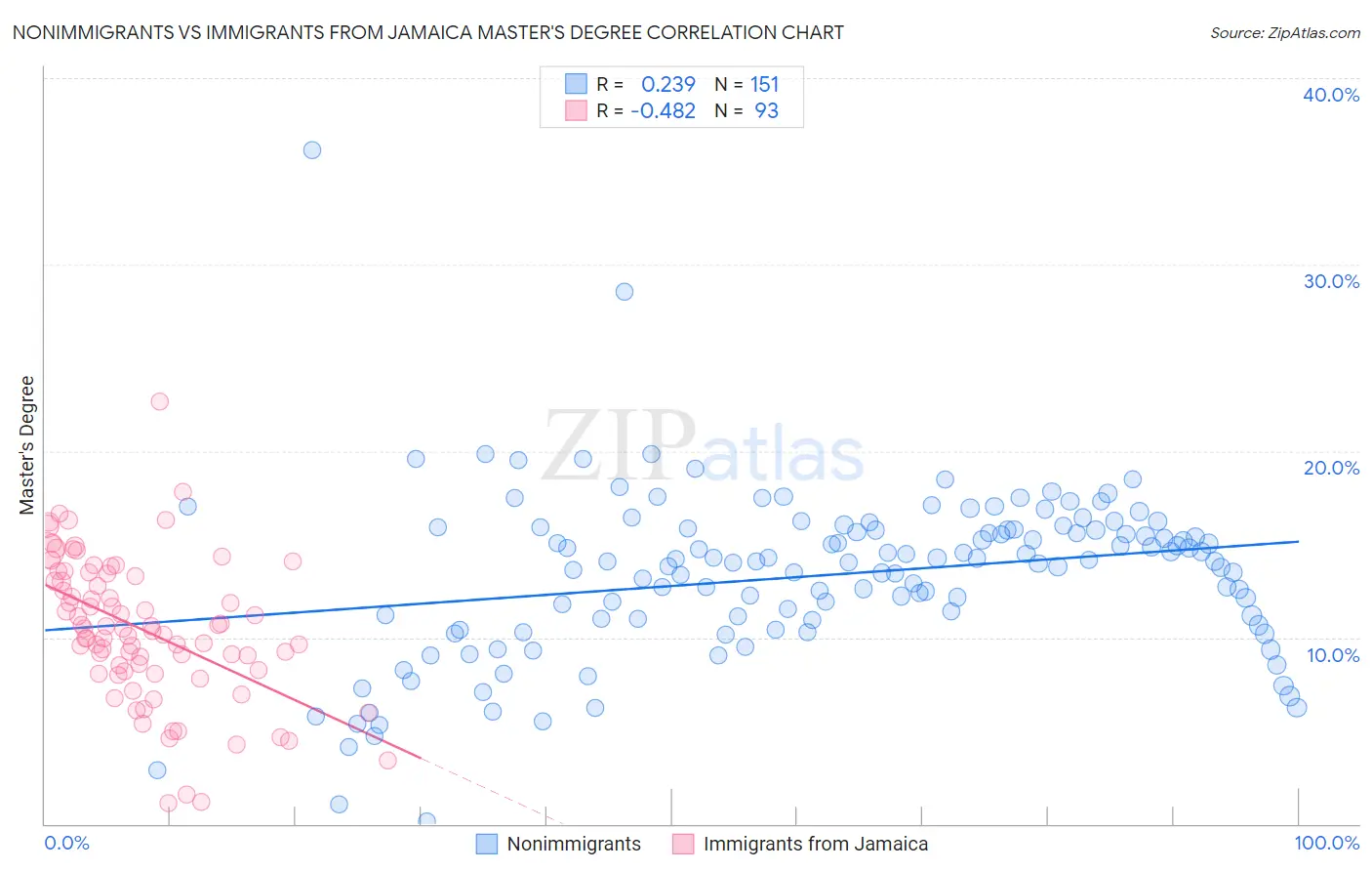 Nonimmigrants vs Immigrants from Jamaica Master's Degree