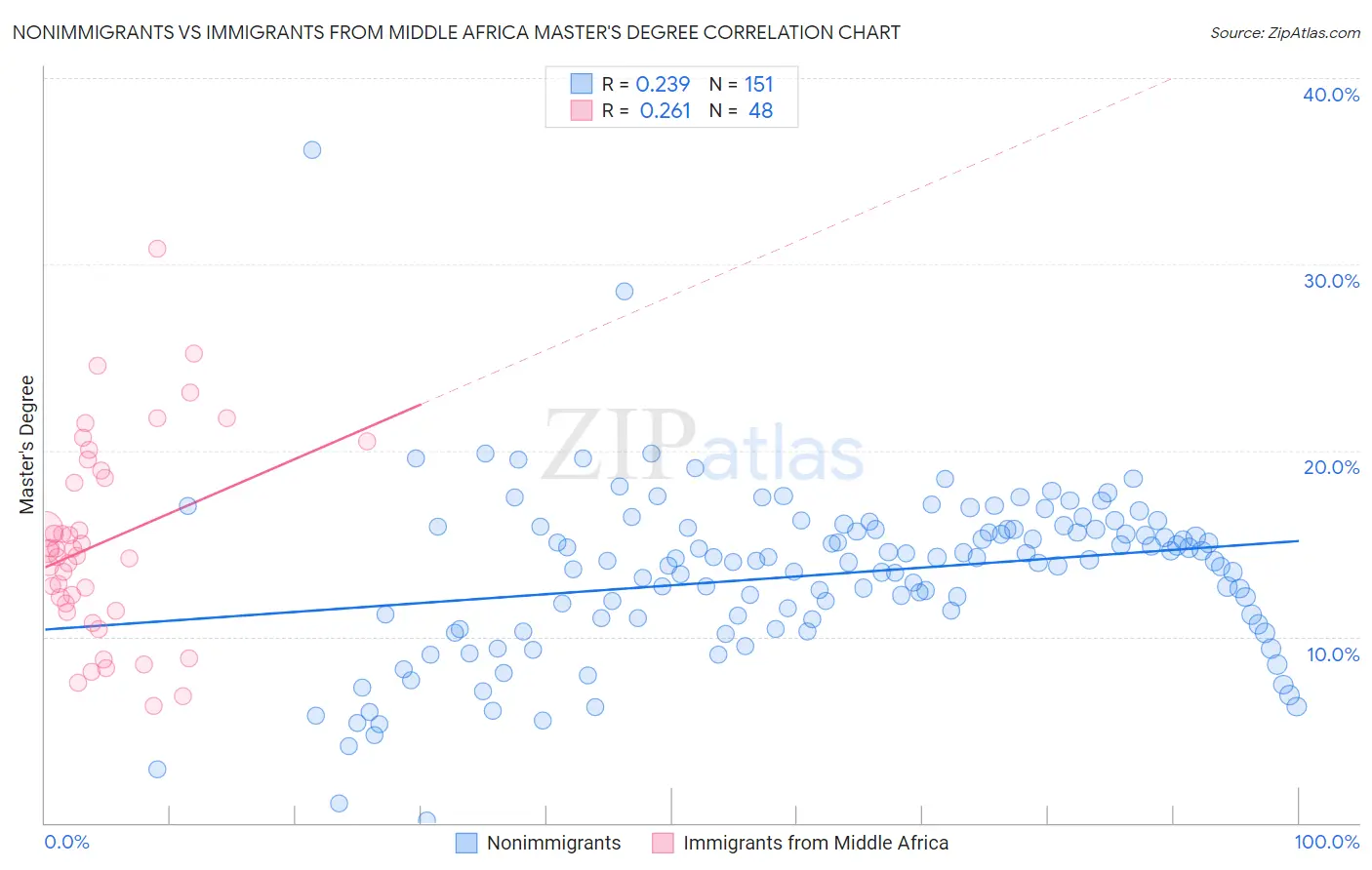 Nonimmigrants vs Immigrants from Middle Africa Master's Degree