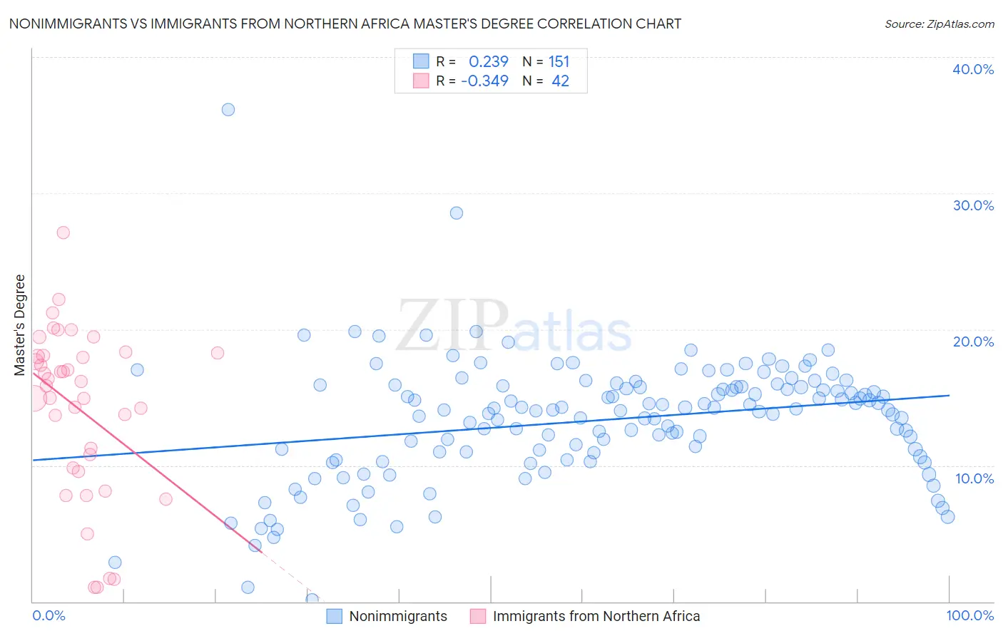 Nonimmigrants vs Immigrants from Northern Africa Master's Degree