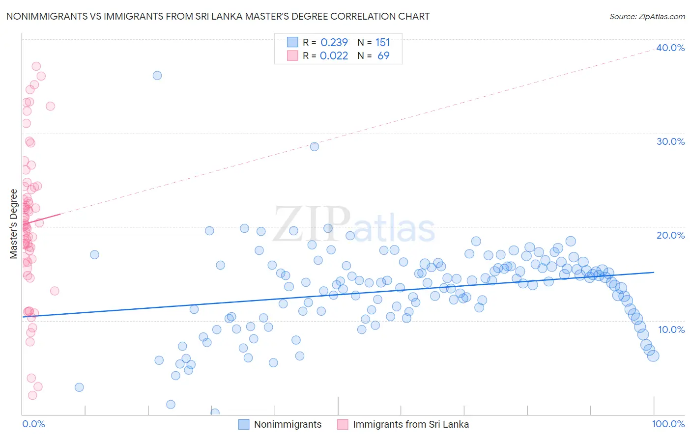 Nonimmigrants vs Immigrants from Sri Lanka Master's Degree