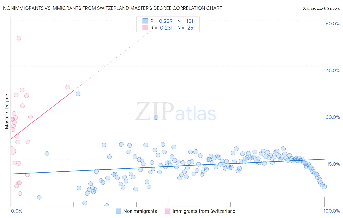 Nonimmigrants vs Immigrants from Switzerland Master's Degree