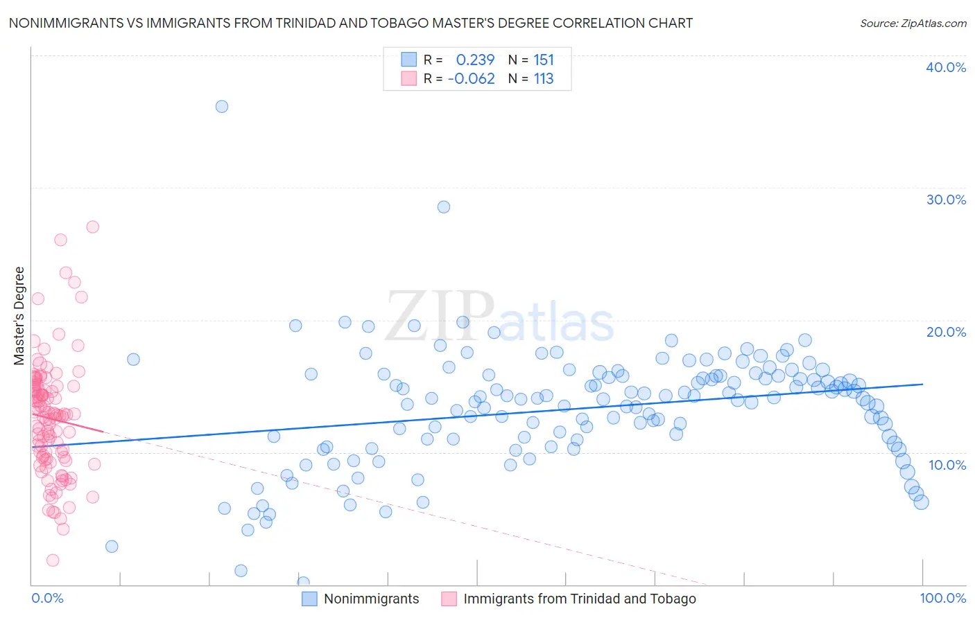 Nonimmigrants vs Immigrants from Trinidad and Tobago Master's Degree