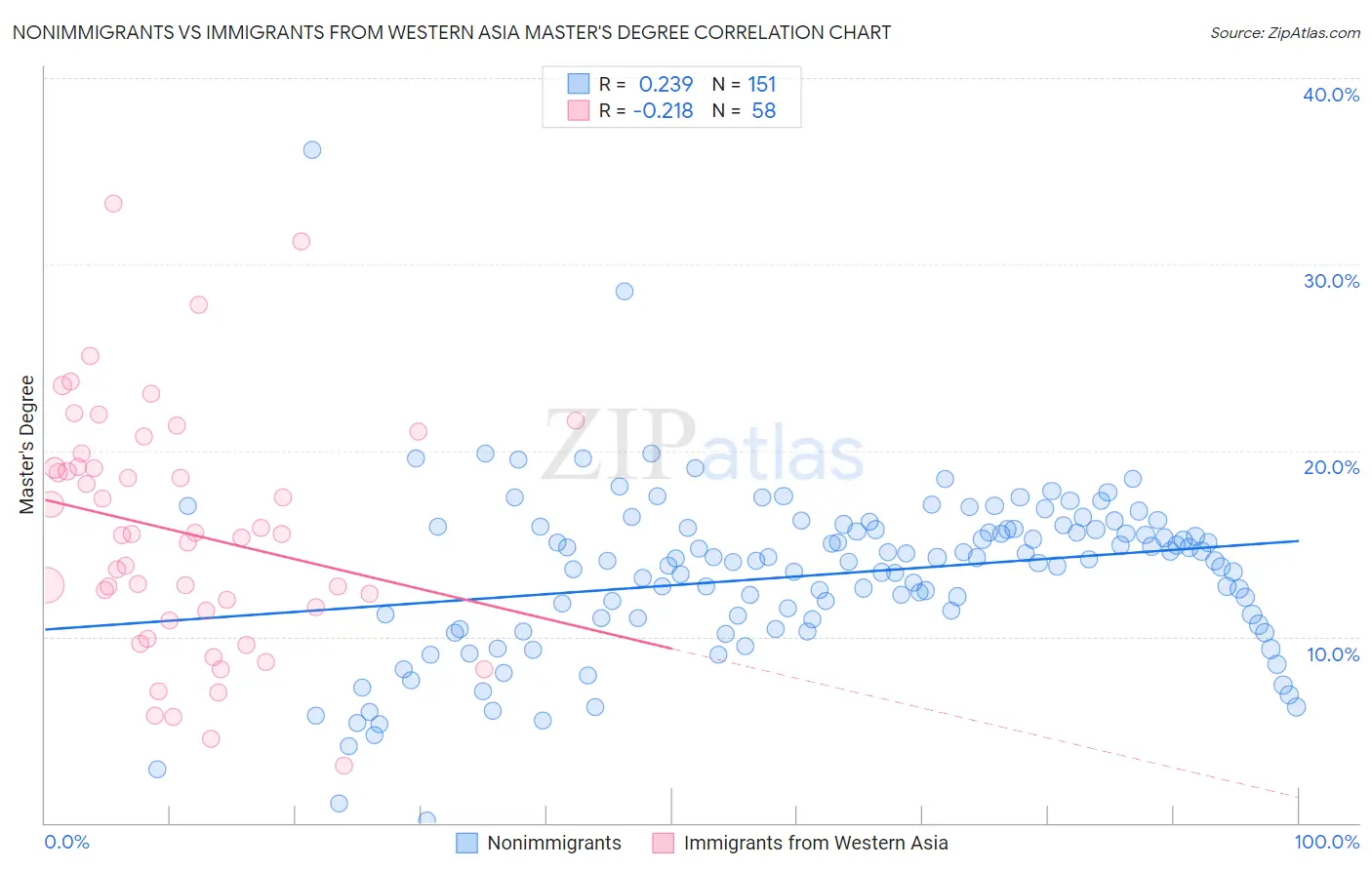 Nonimmigrants vs Immigrants from Western Asia Master's Degree