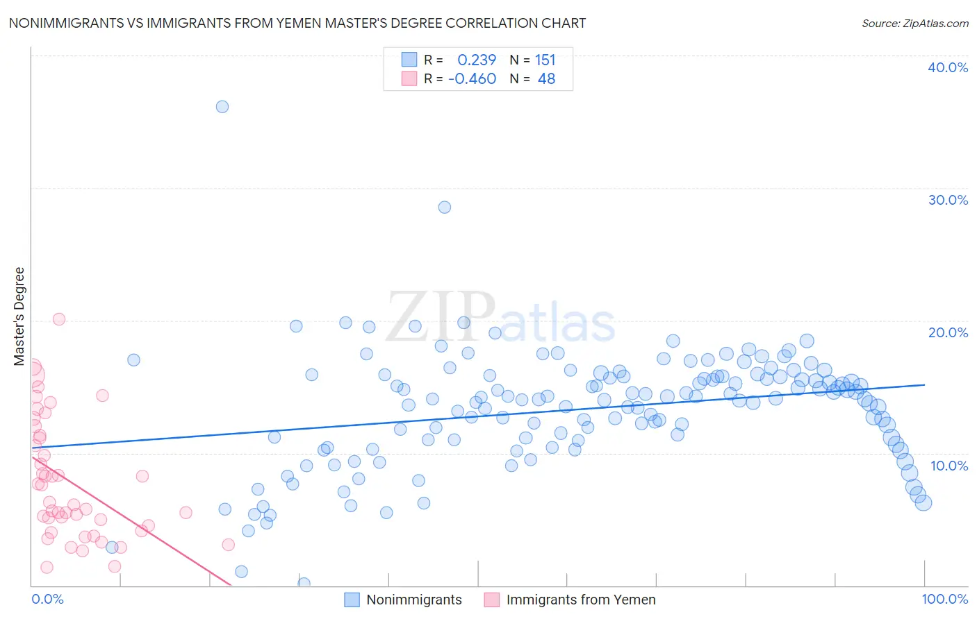 Nonimmigrants vs Immigrants from Yemen Master's Degree