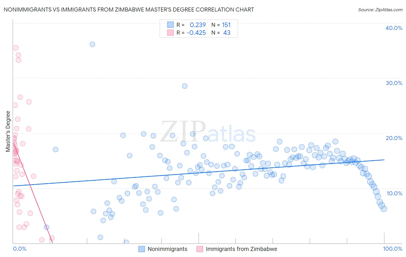 Nonimmigrants vs Immigrants from Zimbabwe Master's Degree