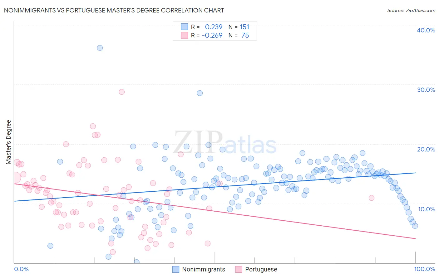 Nonimmigrants vs Portuguese Master's Degree