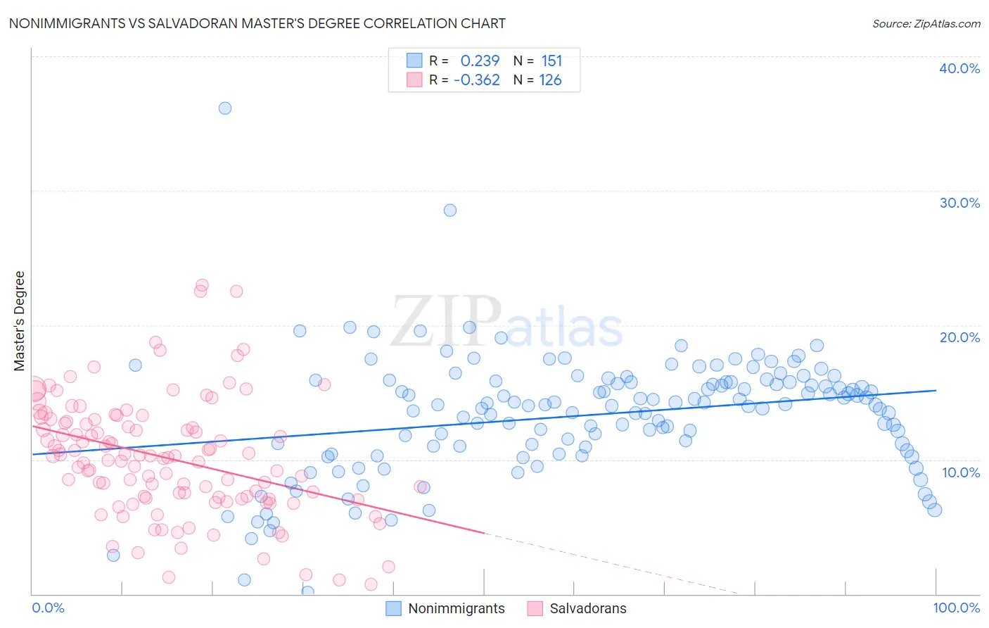 Nonimmigrants vs Salvadoran Master's Degree