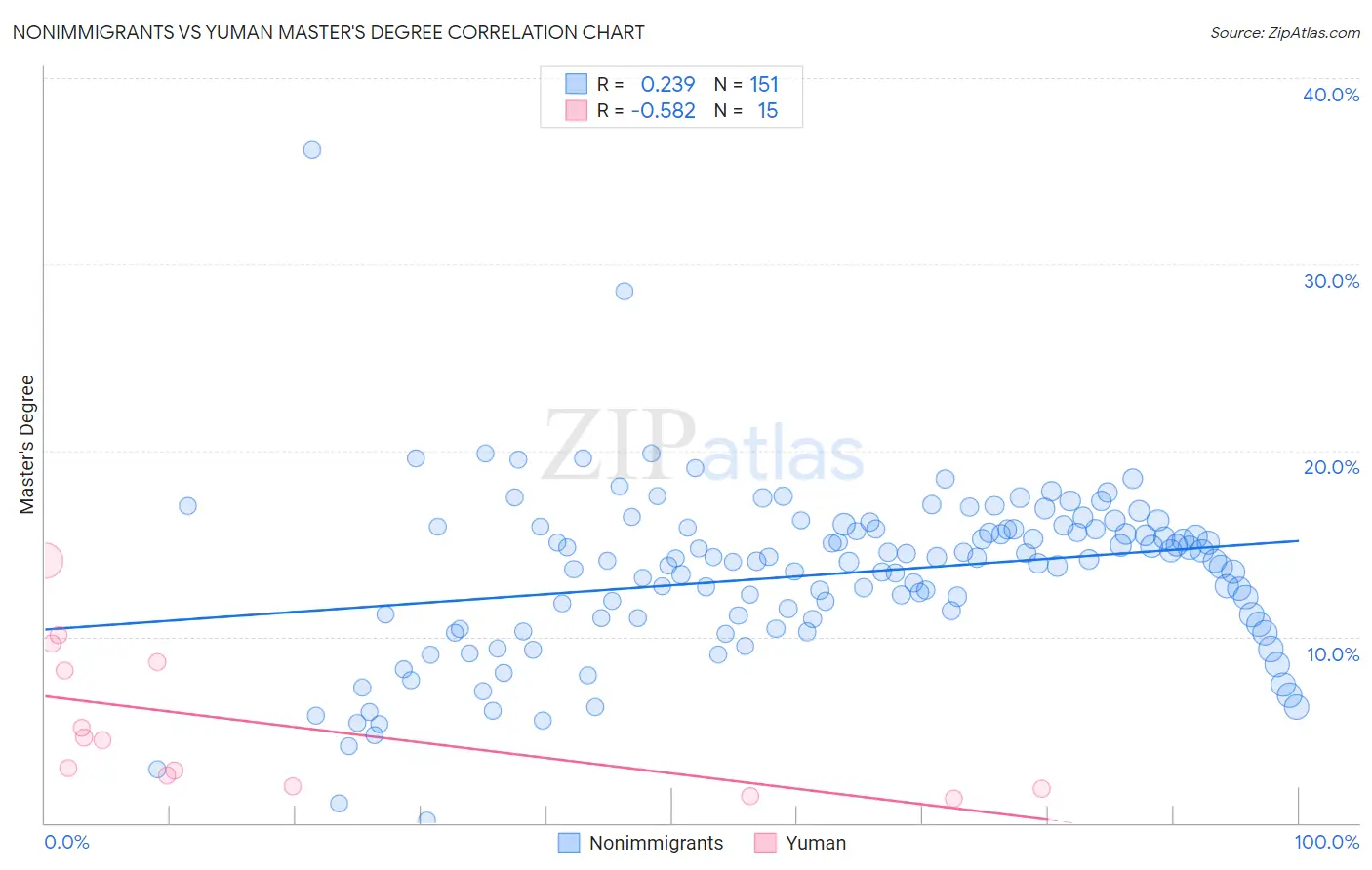 Nonimmigrants vs Yuman Master's Degree