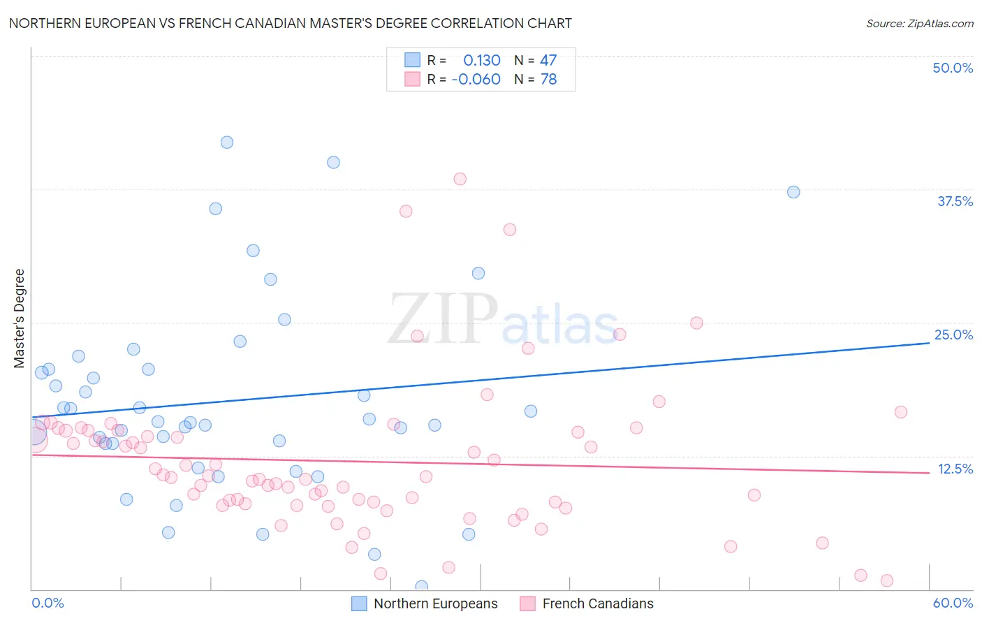 Northern European vs French Canadian Master's Degree