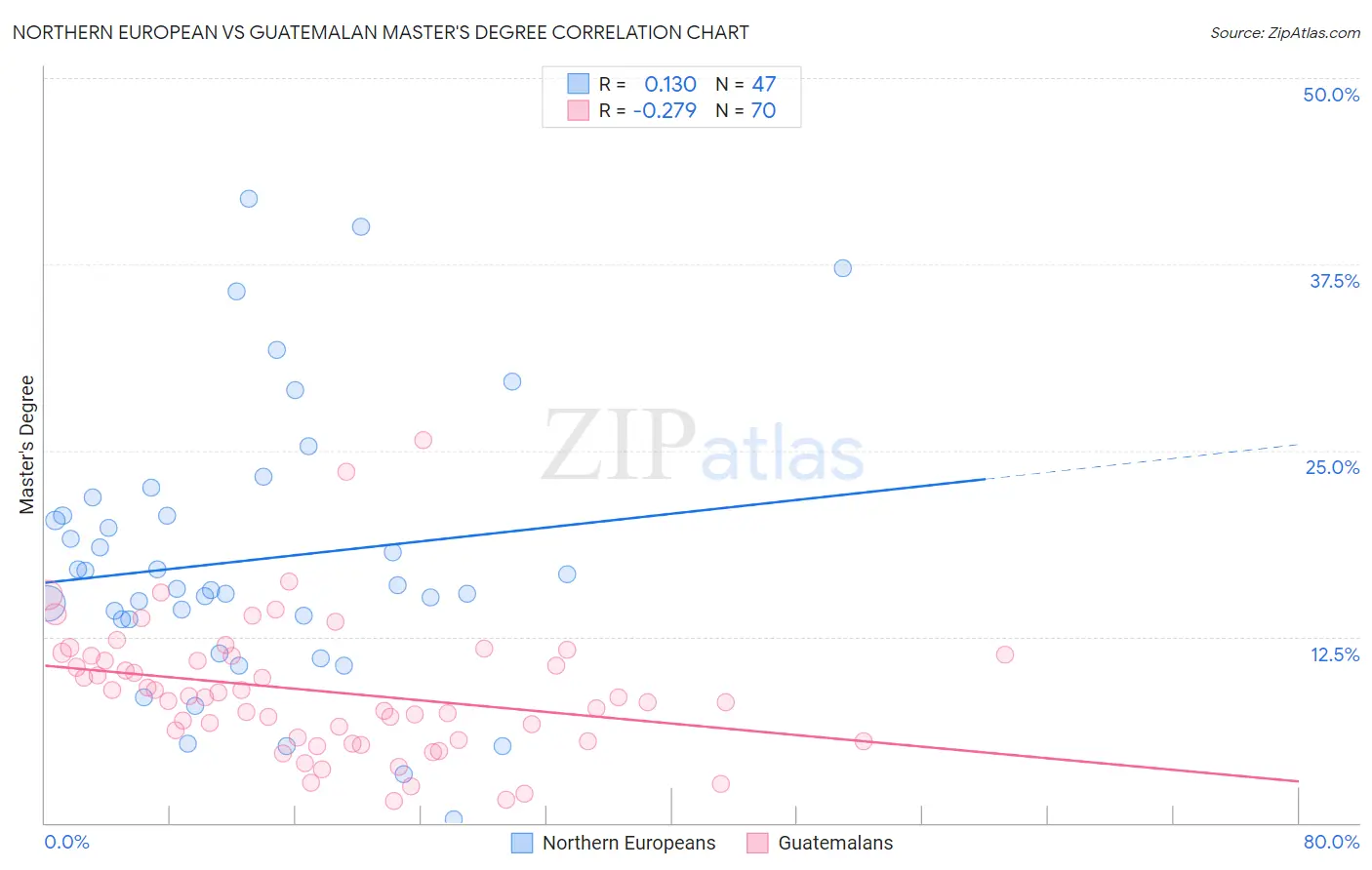 Northern European vs Guatemalan Master's Degree