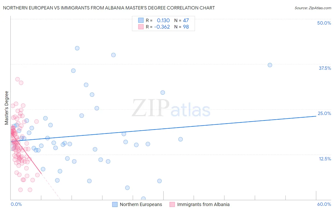 Northern European vs Immigrants from Albania Master's Degree