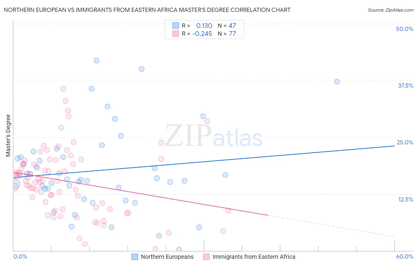 Northern European vs Immigrants from Eastern Africa Master's Degree